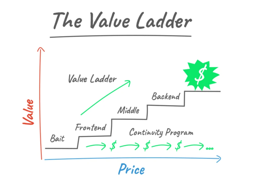 Outline of what a value ladder looks like