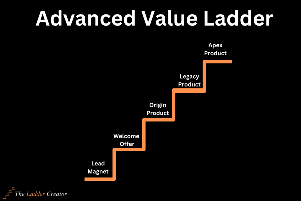 Visual representation of an advanced value ladder