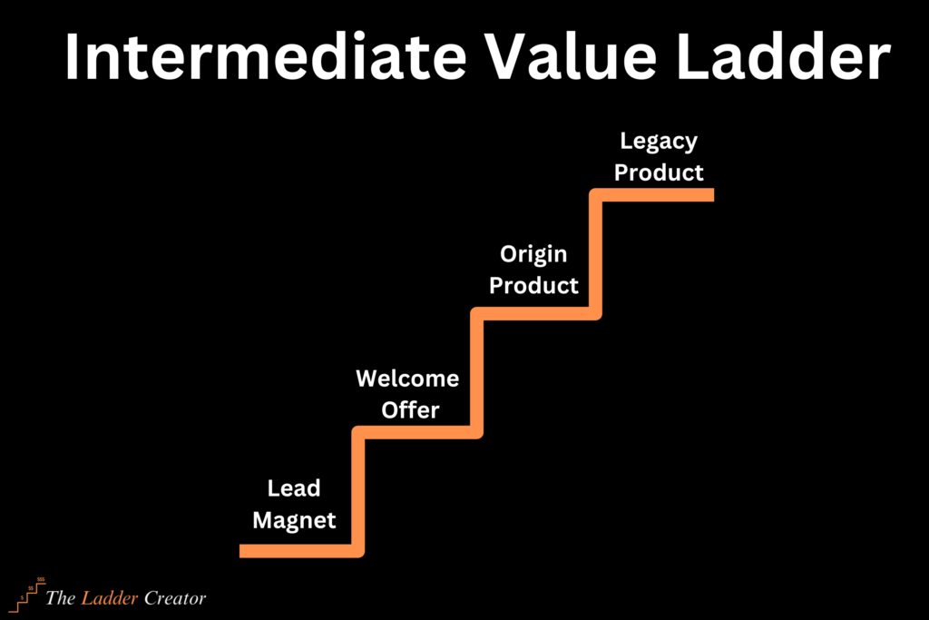 Visual representation of what an Intermediate Value Ladder looks like