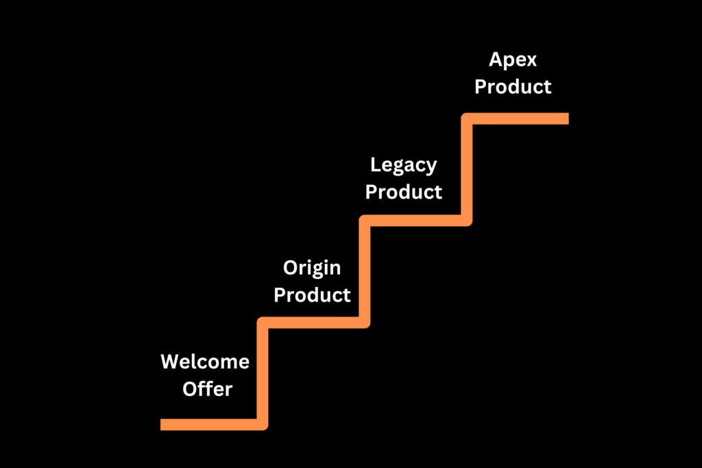 Showcasing where your welcome offer, origin product, legacy product, and apex product would fall on a value ladder