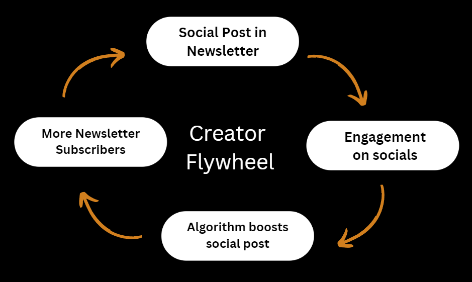 Creator Flywheel